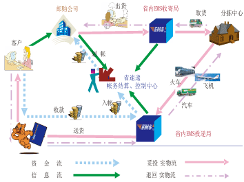 省內代收貨款系統