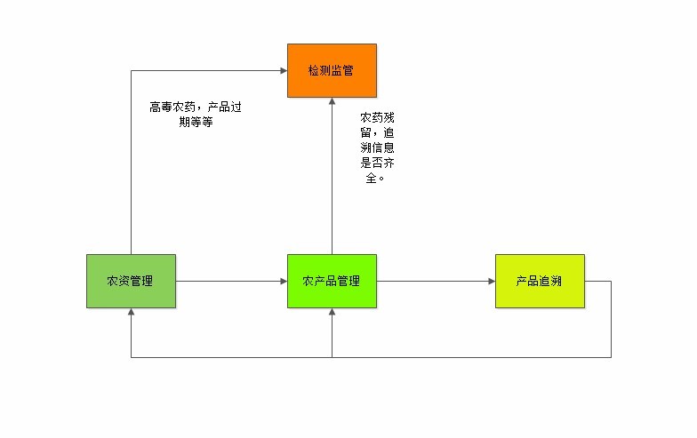 農資管理子系統